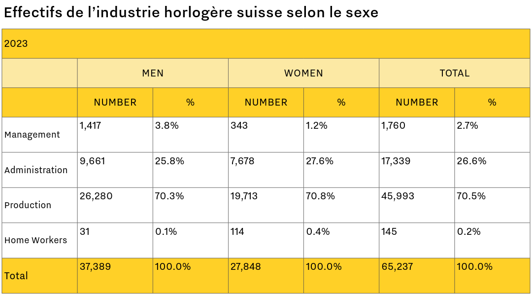 Effectifs de l’industrie horlogère suisse selon le sexe   2023 