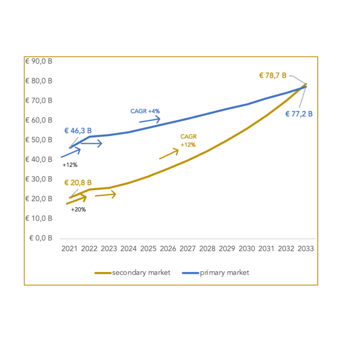 The secondary market is expected to reach €80 billion by 2033, exceeding sales of new watches © LuxeConsult