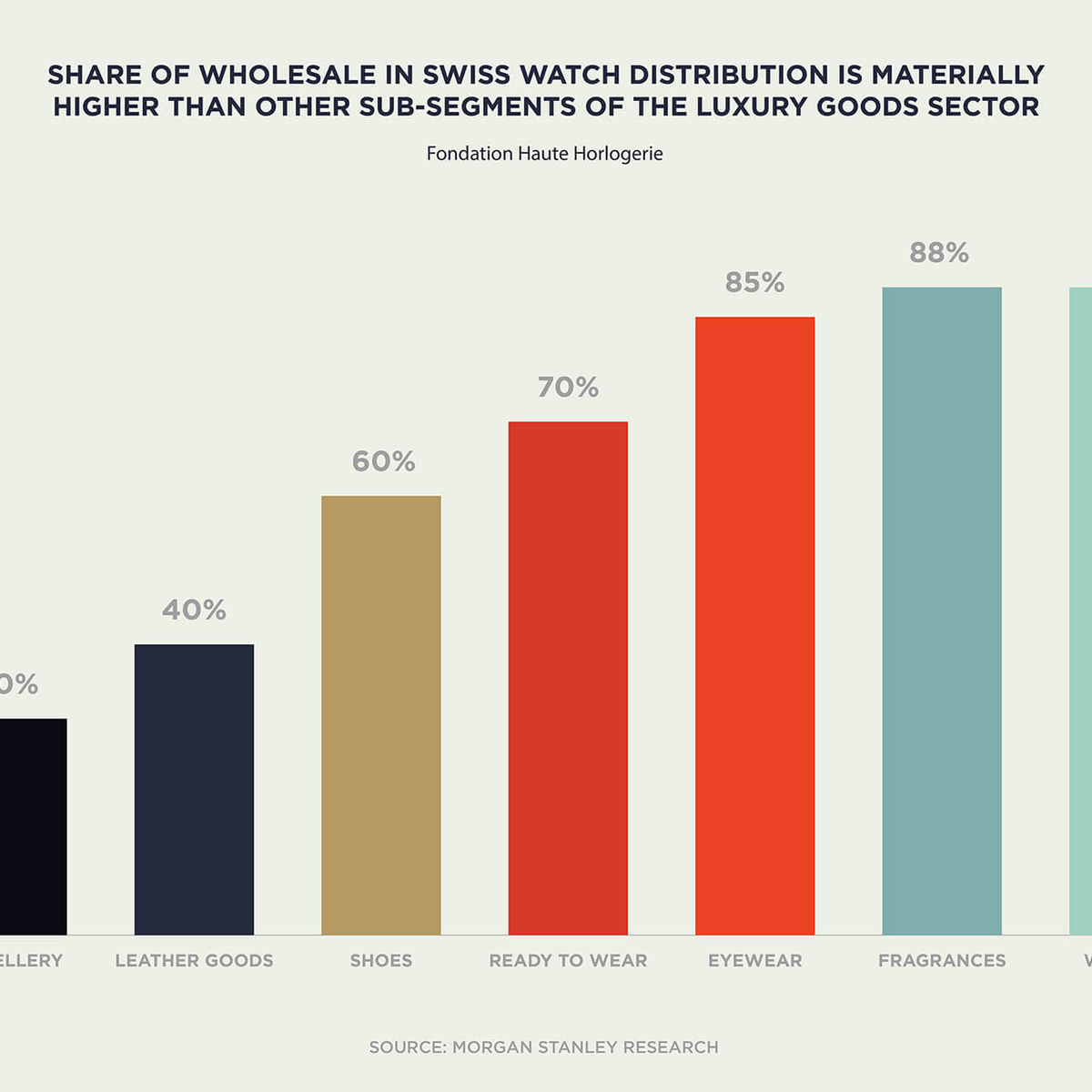 Share of wholesale in swiss watch distribution is materially higher than other sub-segments of the luxury goods sector