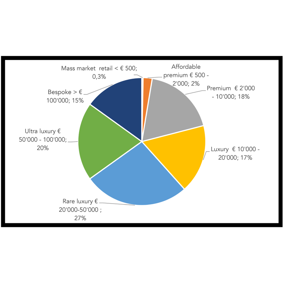 The luxury segment clearly dominates the market with a 62% value share. © LuxeConsult