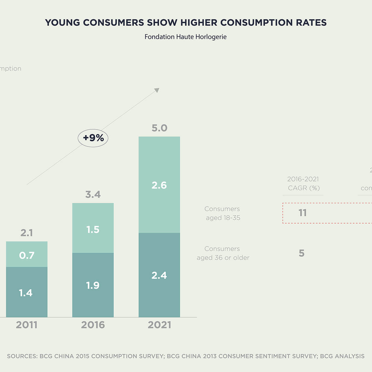 Young consumers show higher consumption rates