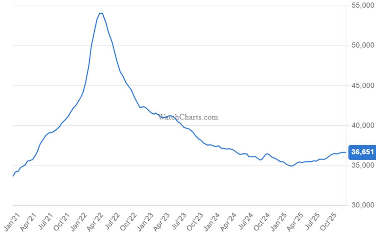 WatchCharts Index on secondary market