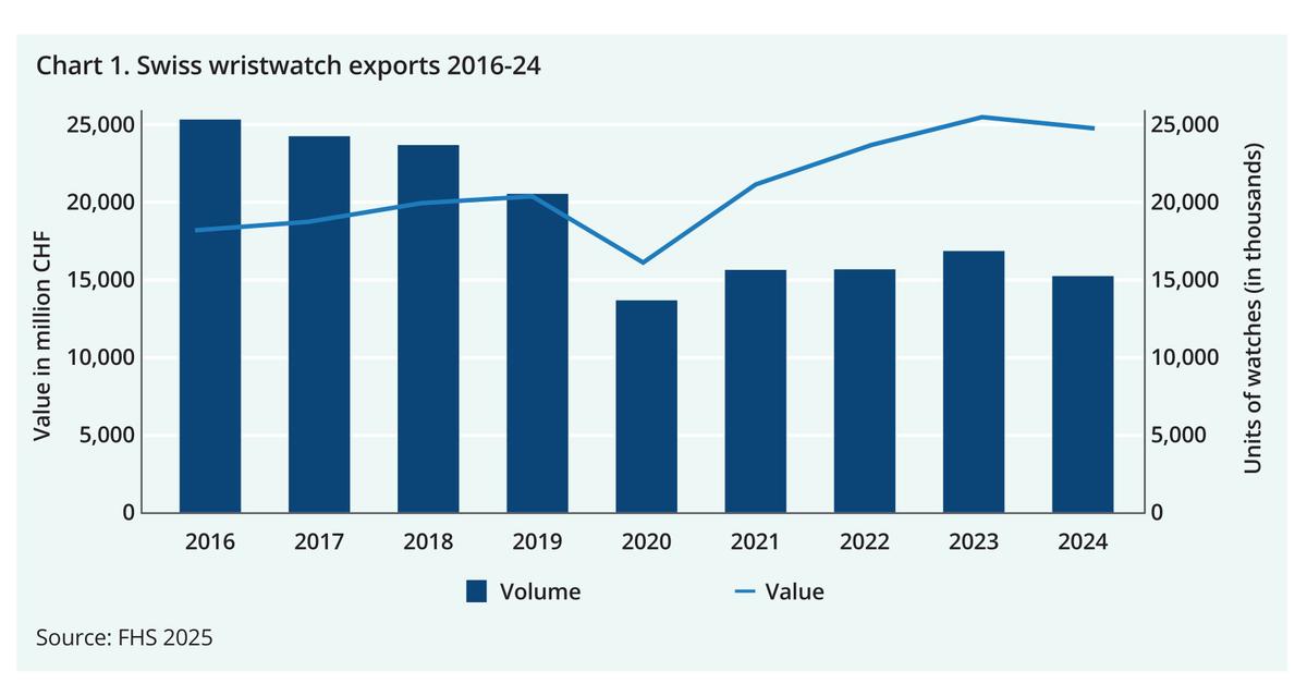 Swiss watch exports source: fhs