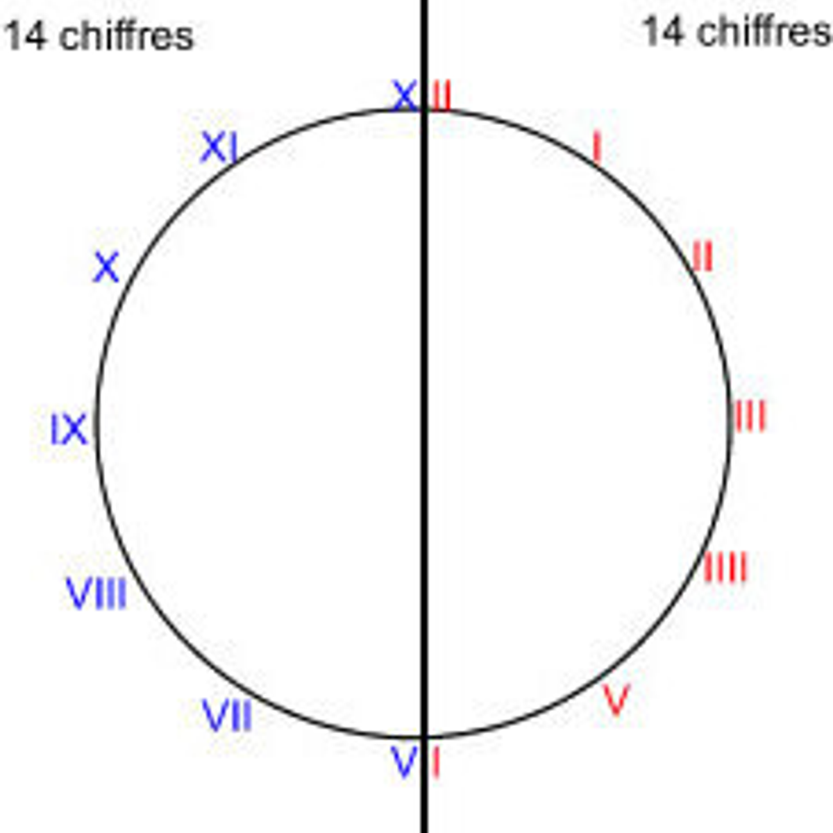 14 chiffres sur chaque moitié du cadran