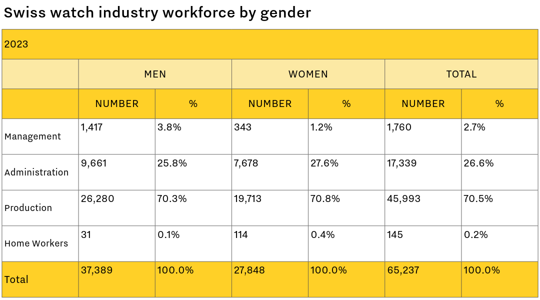 Swiss watch industry workforce by gender