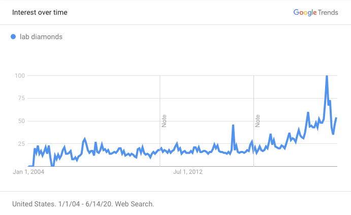 Interest over Time - lab diamonds