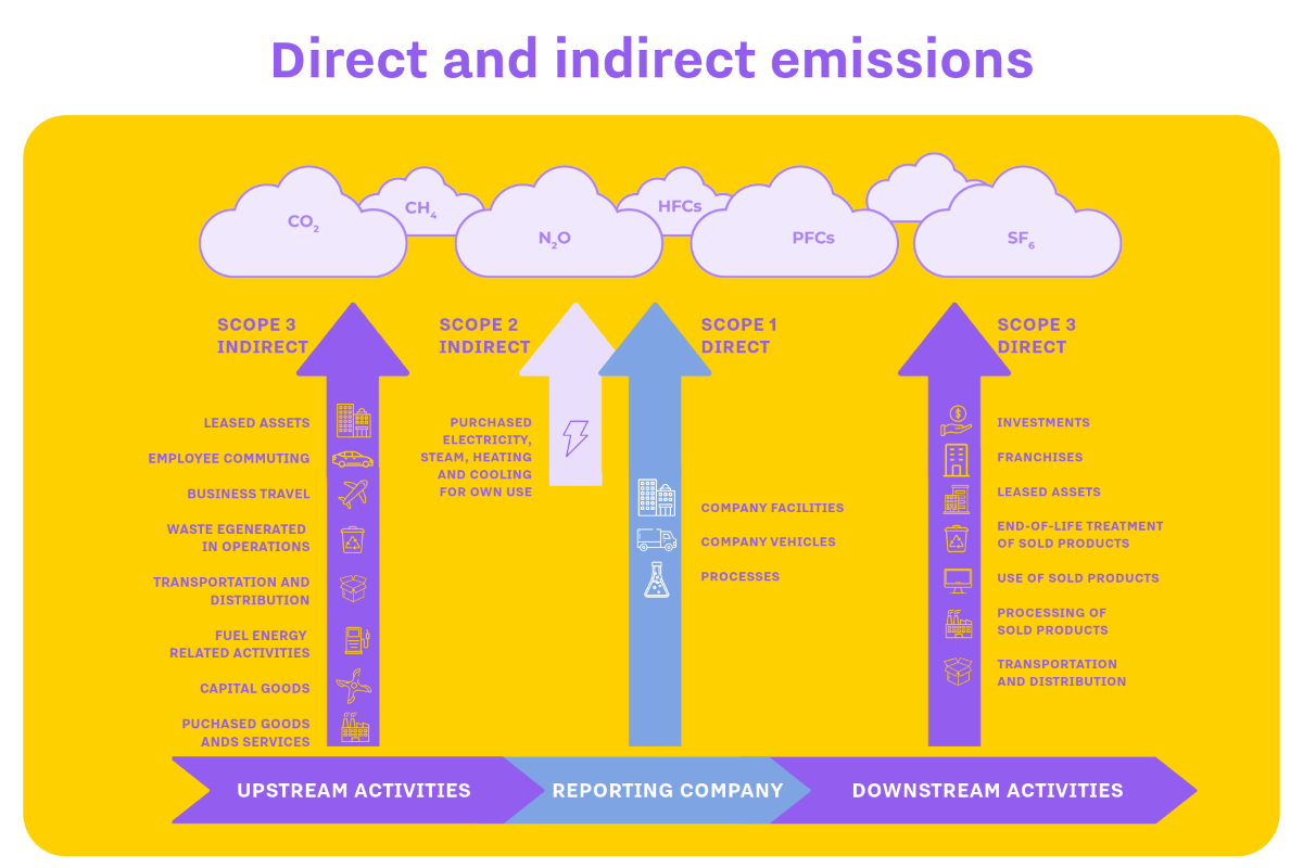Emissions